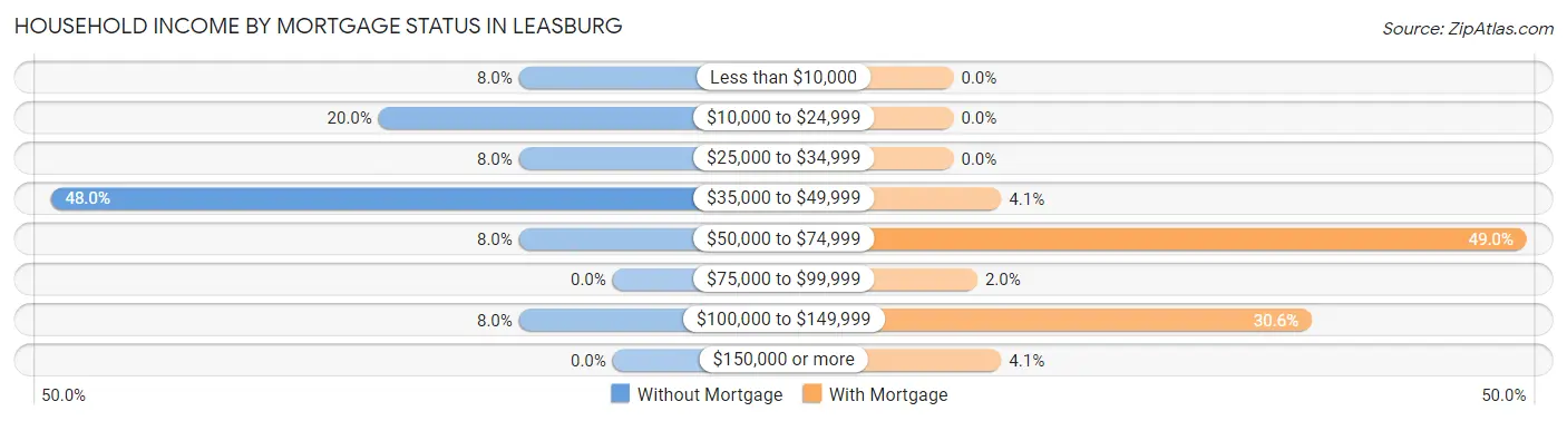 Household Income by Mortgage Status in Leasburg