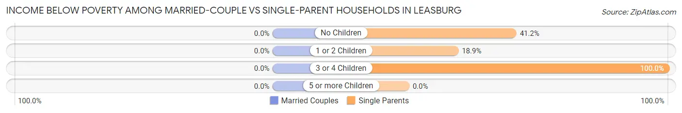 Income Below Poverty Among Married-Couple vs Single-Parent Households in Leasburg