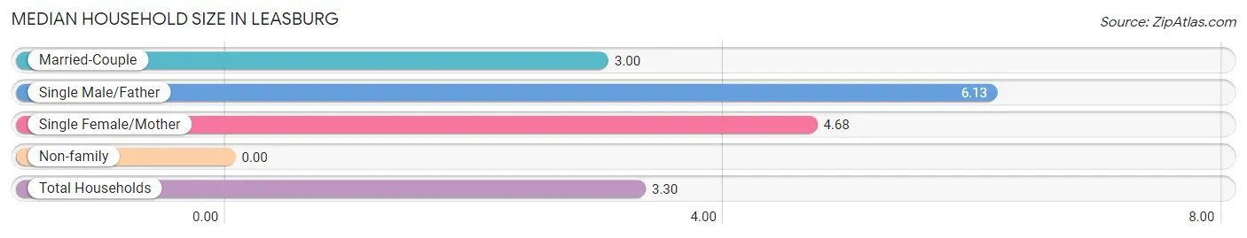 Median Household Size in Leasburg