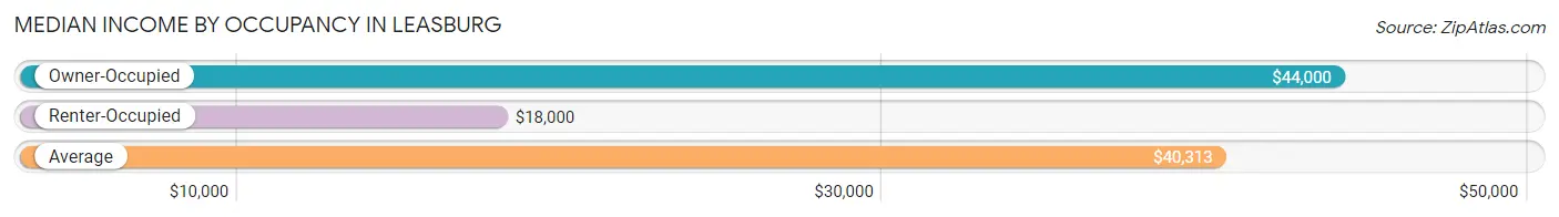 Median Income by Occupancy in Leasburg