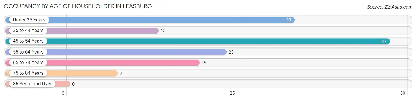 Occupancy by Age of Householder in Leasburg