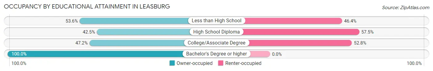 Occupancy by Educational Attainment in Leasburg