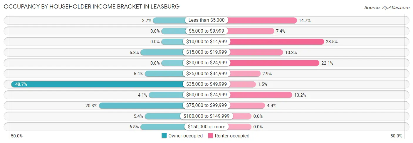 Occupancy by Householder Income Bracket in Leasburg