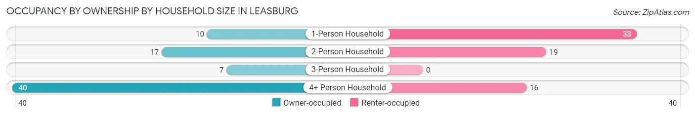 Occupancy by Ownership by Household Size in Leasburg