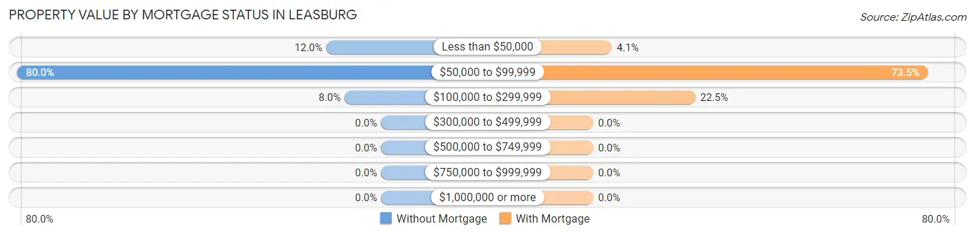 Property Value by Mortgage Status in Leasburg