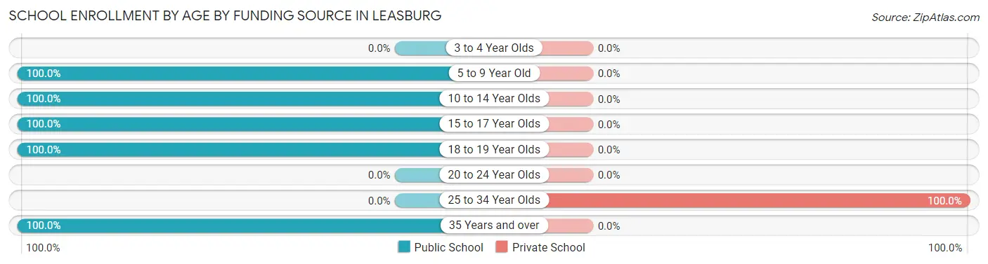 School Enrollment by Age by Funding Source in Leasburg