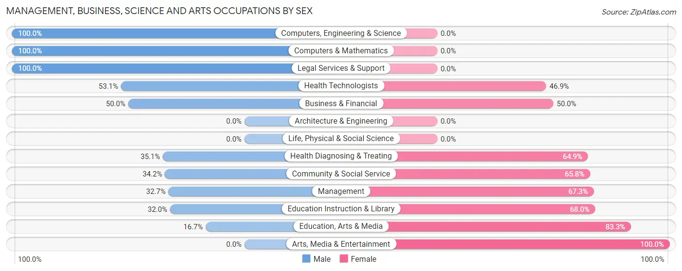 Management, Business, Science and Arts Occupations by Sex in Leawood