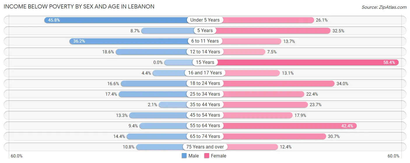 Income Below Poverty by Sex and Age in Lebanon