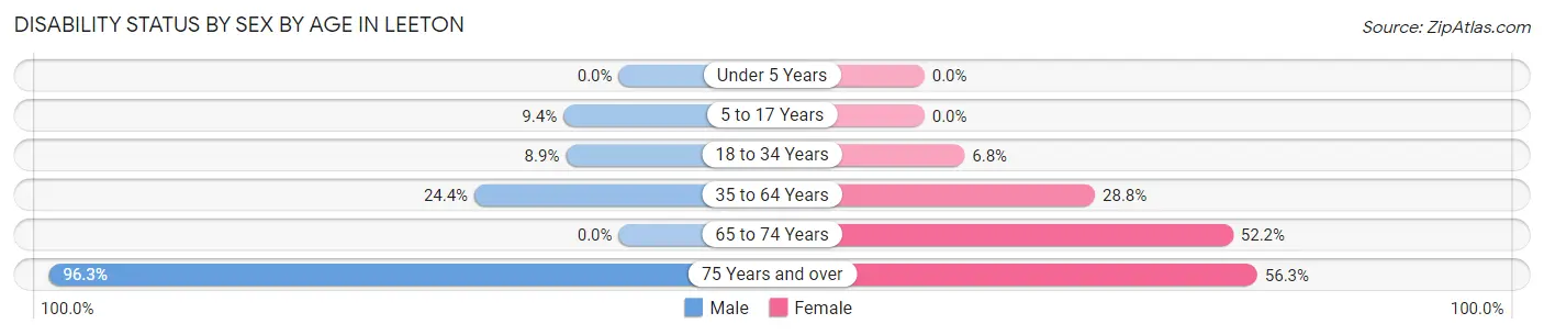 Disability Status by Sex by Age in Leeton