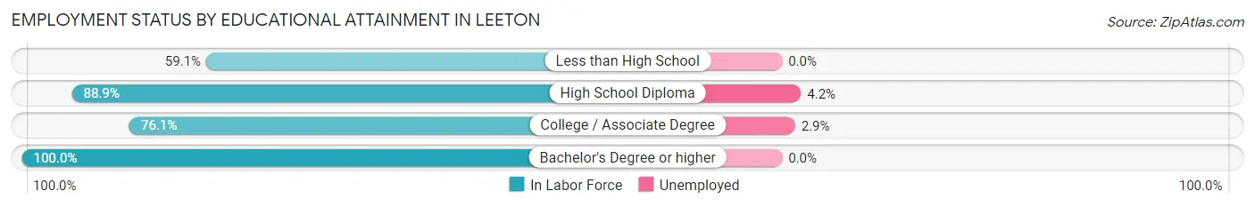 Employment Status by Educational Attainment in Leeton