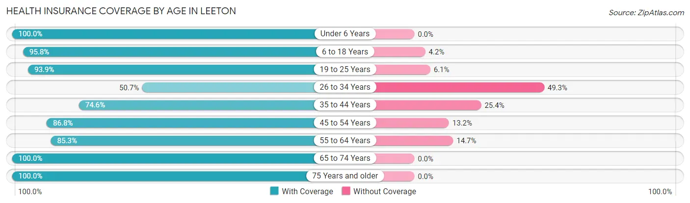 Health Insurance Coverage by Age in Leeton