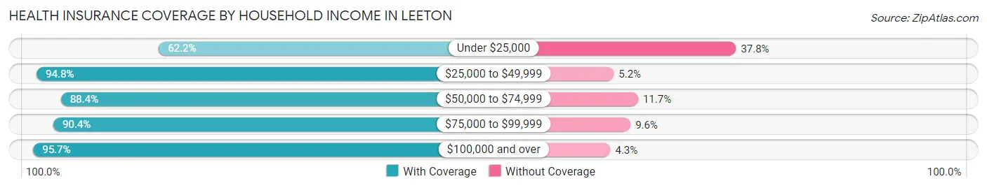 Health Insurance Coverage by Household Income in Leeton