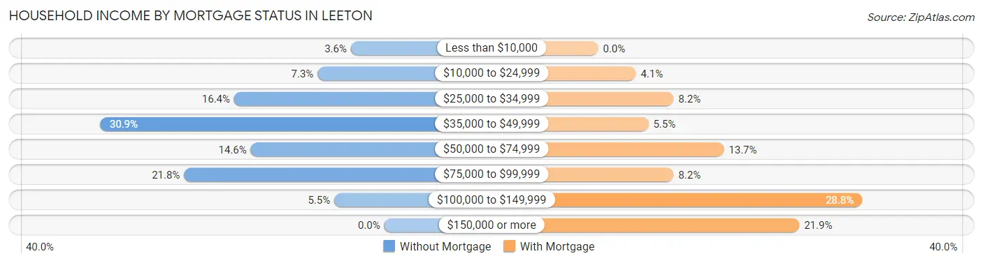 Household Income by Mortgage Status in Leeton