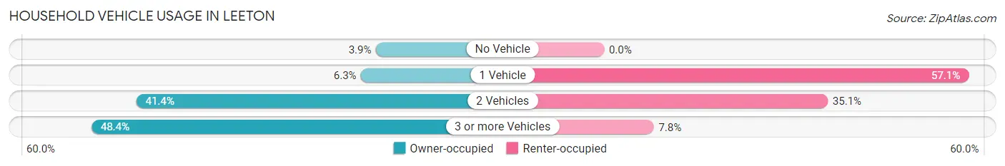 Household Vehicle Usage in Leeton