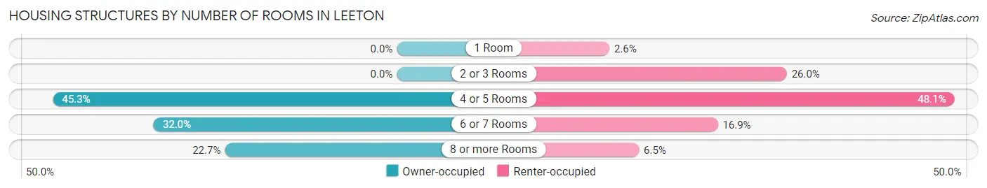 Housing Structures by Number of Rooms in Leeton