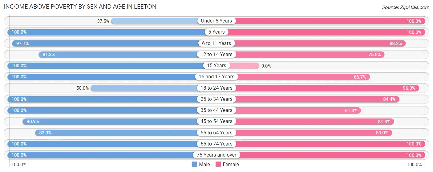 Income Above Poverty by Sex and Age in Leeton