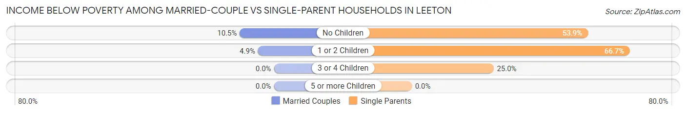 Income Below Poverty Among Married-Couple vs Single-Parent Households in Leeton