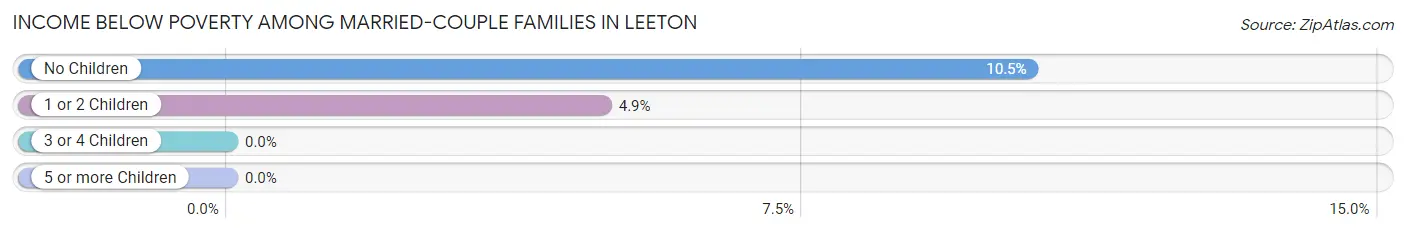 Income Below Poverty Among Married-Couple Families in Leeton
