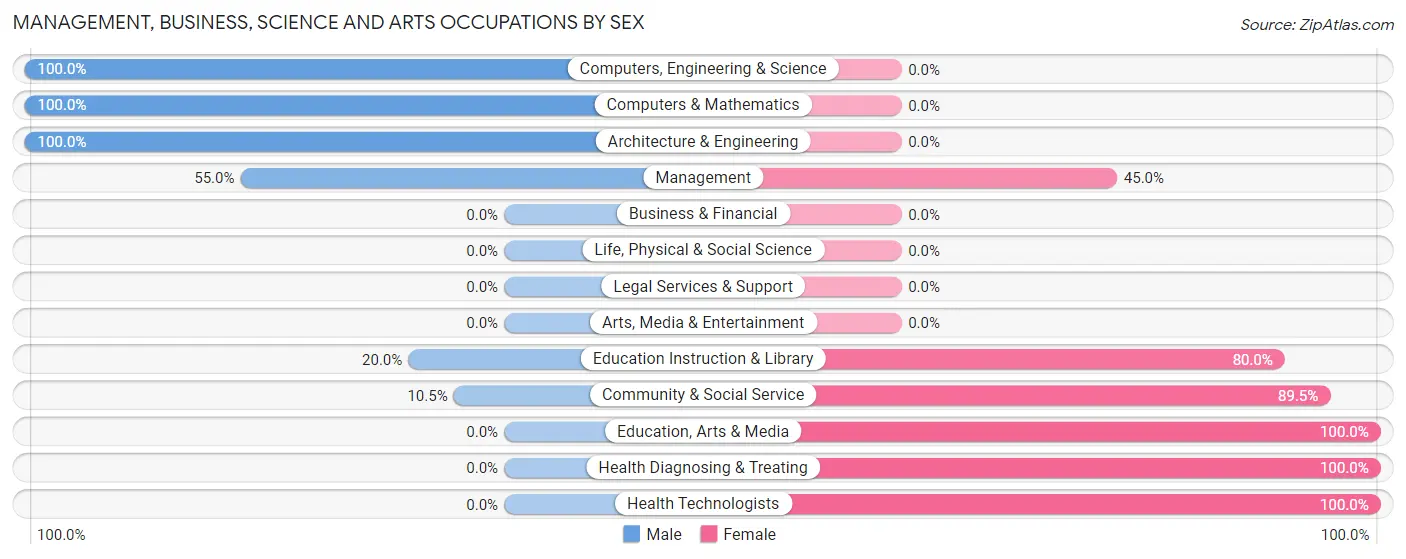 Management, Business, Science and Arts Occupations by Sex in Leeton
