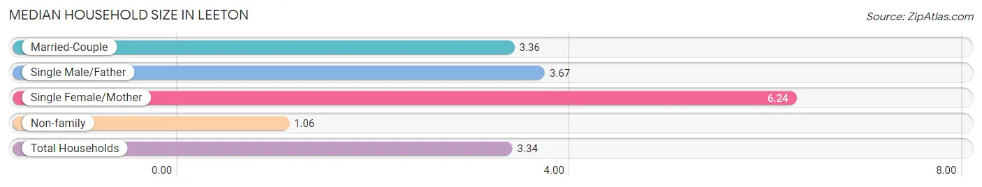 Median Household Size in Leeton