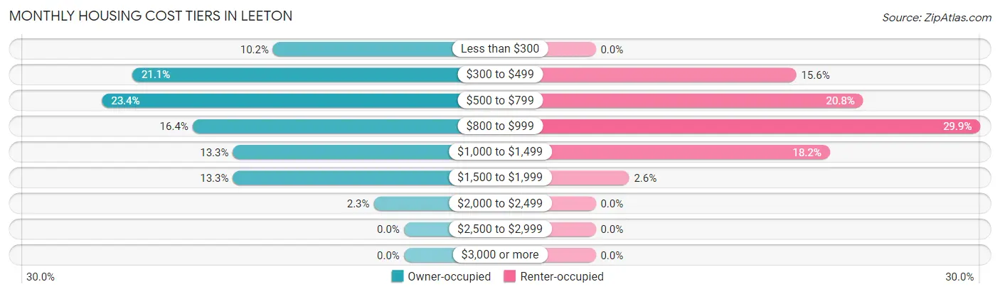 Monthly Housing Cost Tiers in Leeton