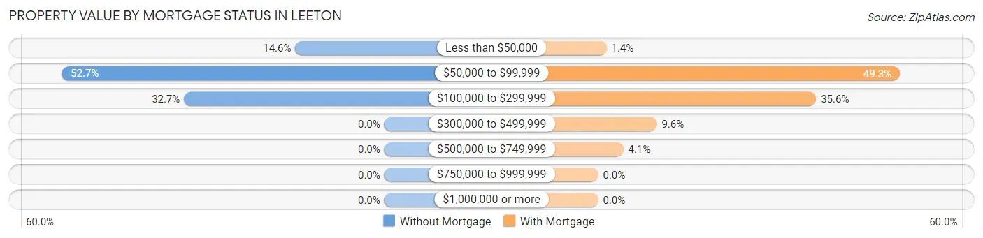 Property Value by Mortgage Status in Leeton