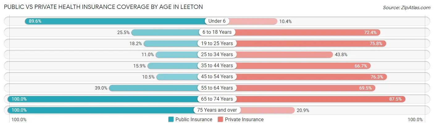 Public vs Private Health Insurance Coverage by Age in Leeton