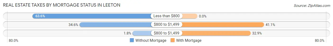 Real Estate Taxes by Mortgage Status in Leeton