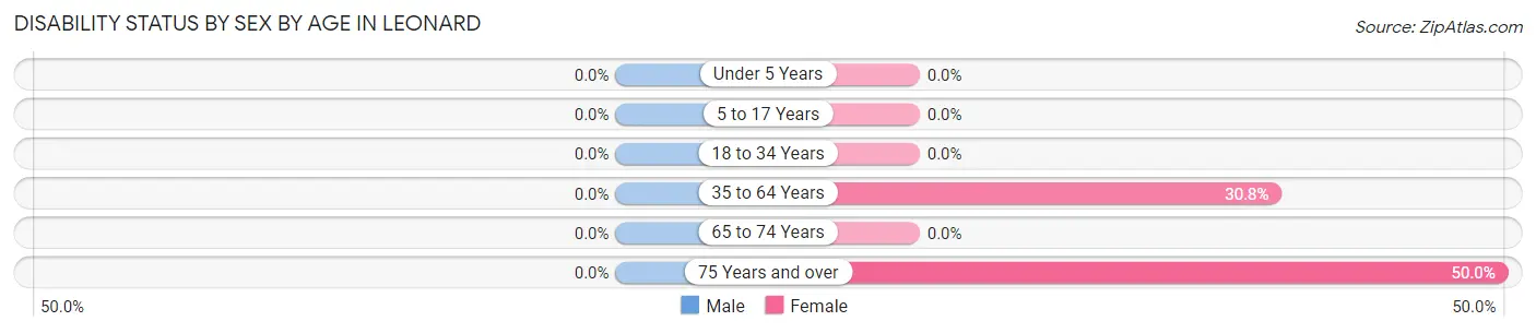 Disability Status by Sex by Age in Leonard