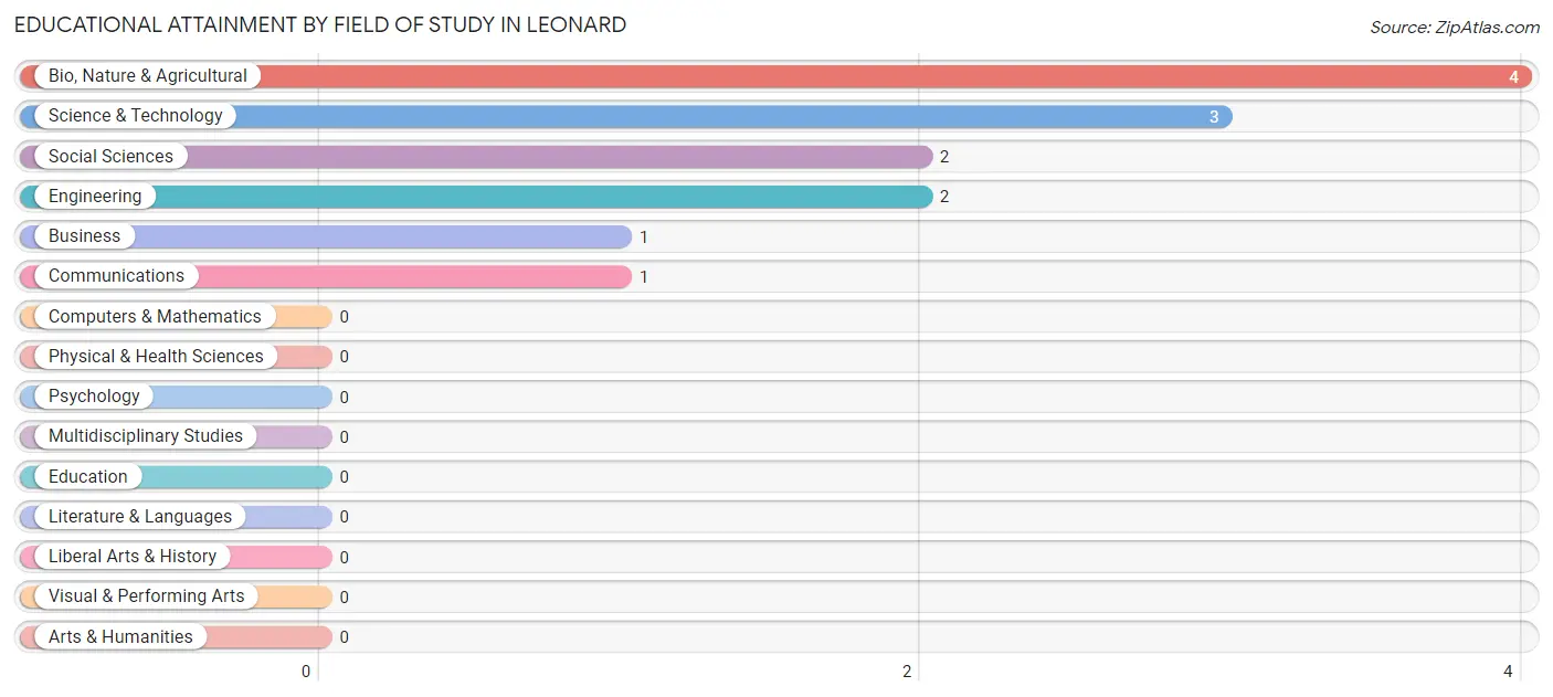 Educational Attainment by Field of Study in Leonard