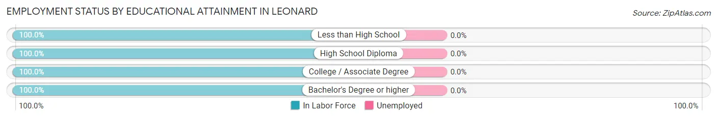 Employment Status by Educational Attainment in Leonard