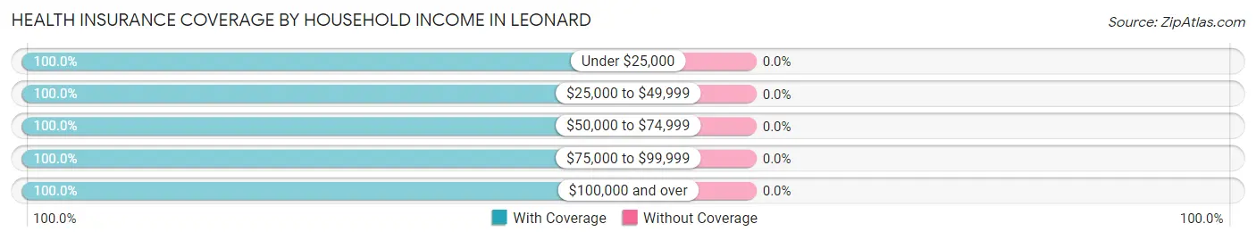 Health Insurance Coverage by Household Income in Leonard