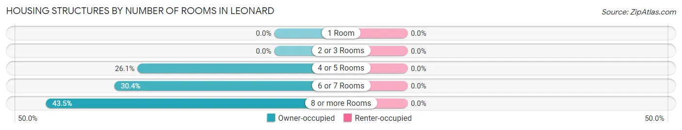 Housing Structures by Number of Rooms in Leonard