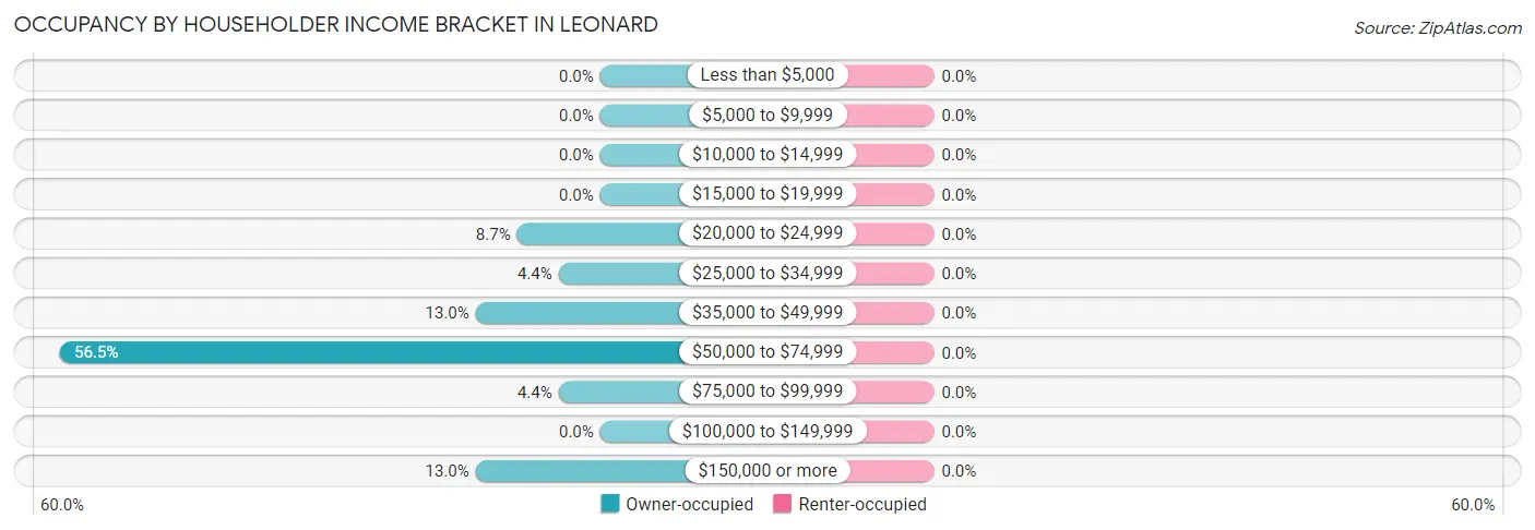 Occupancy by Householder Income Bracket in Leonard