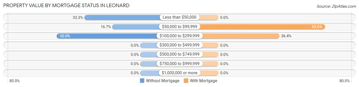 Property Value by Mortgage Status in Leonard