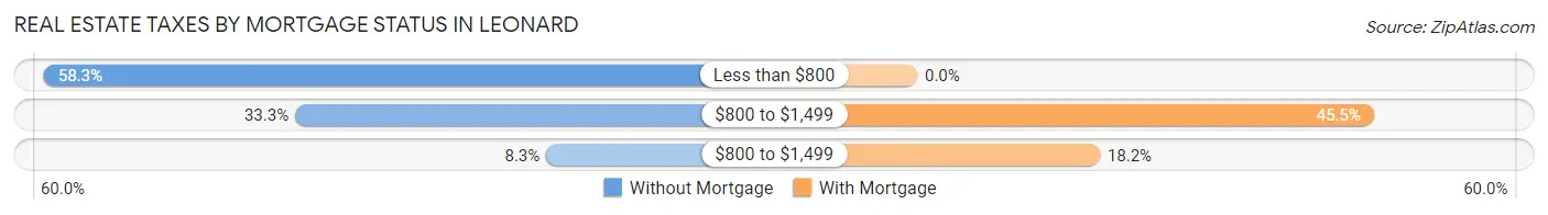 Real Estate Taxes by Mortgage Status in Leonard
