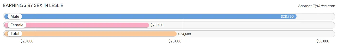 Earnings by Sex in Leslie