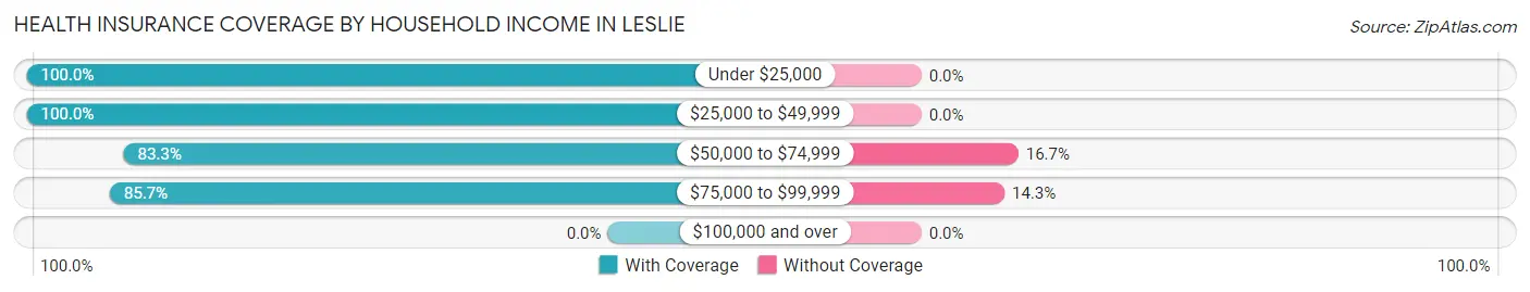 Health Insurance Coverage by Household Income in Leslie