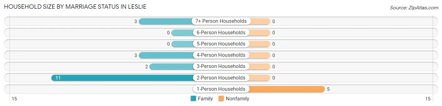 Household Size by Marriage Status in Leslie