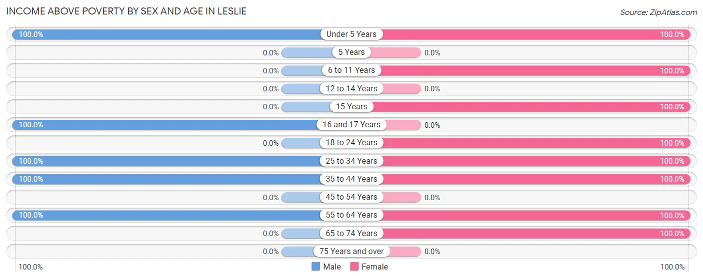 Income Above Poverty by Sex and Age in Leslie