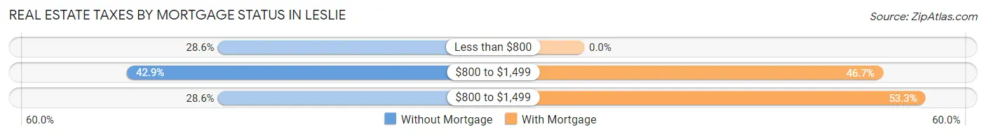 Real Estate Taxes by Mortgage Status in Leslie