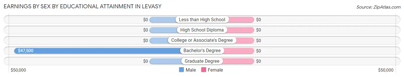 Earnings by Sex by Educational Attainment in Levasy