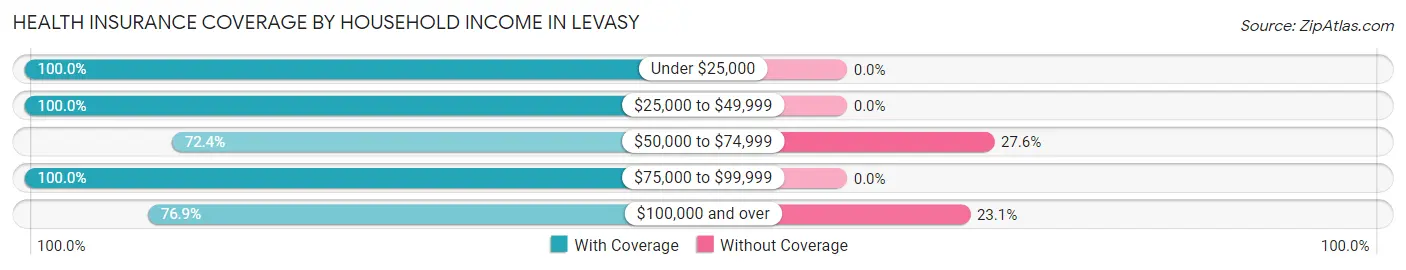 Health Insurance Coverage by Household Income in Levasy