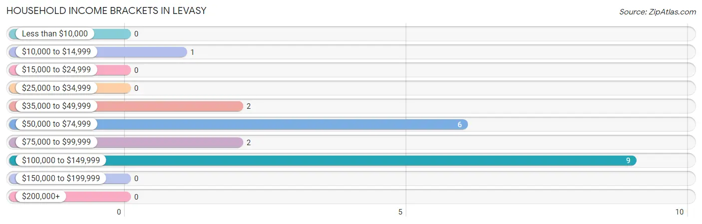 Household Income Brackets in Levasy