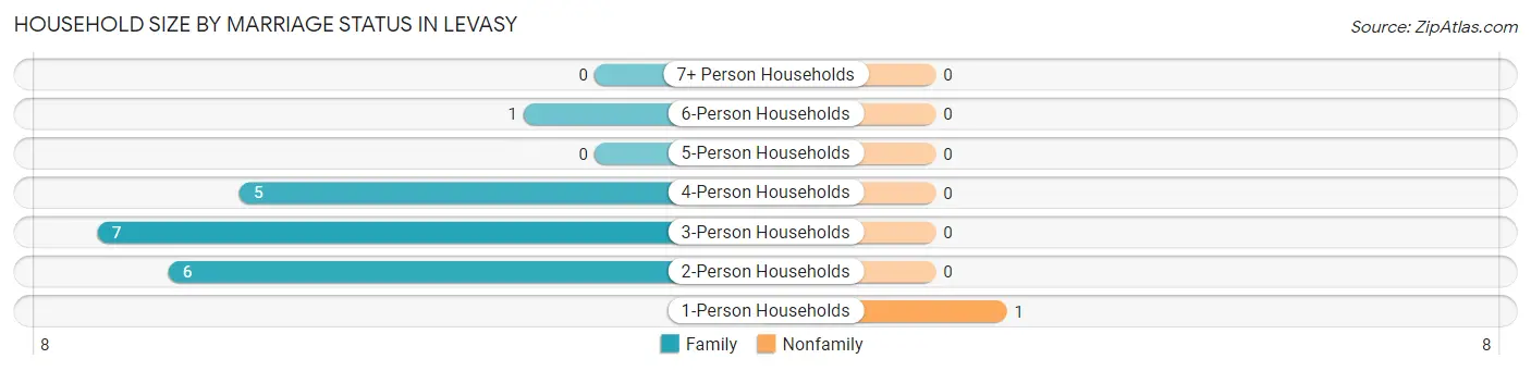 Household Size by Marriage Status in Levasy