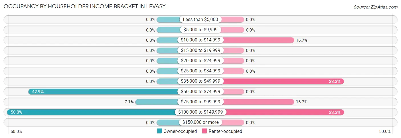 Occupancy by Householder Income Bracket in Levasy