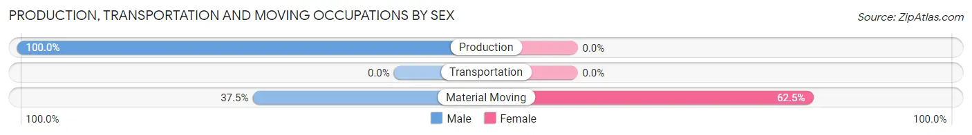 Production, Transportation and Moving Occupations by Sex in Levasy