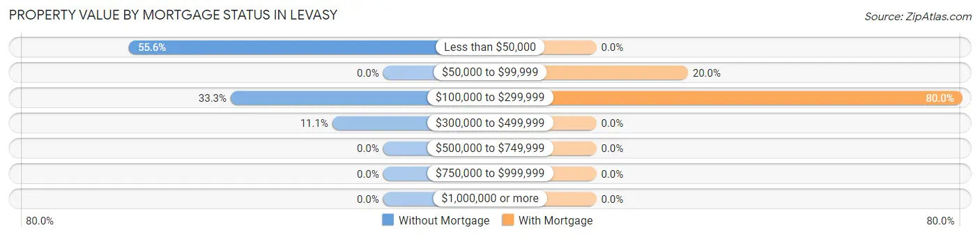 Property Value by Mortgage Status in Levasy