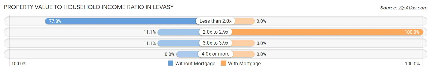 Property Value to Household Income Ratio in Levasy