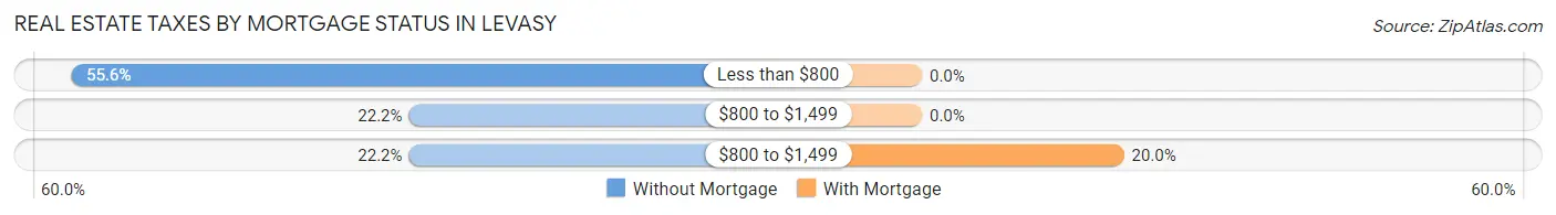 Real Estate Taxes by Mortgage Status in Levasy